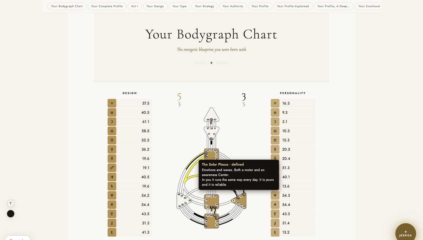 Section one of the reading in the light theme, Your Bodygraph Chart: the Design and Personality planet columns either side of the chart, and a tip open on the Solar Plexus saying it is defined in this person and runs the same way every day.
